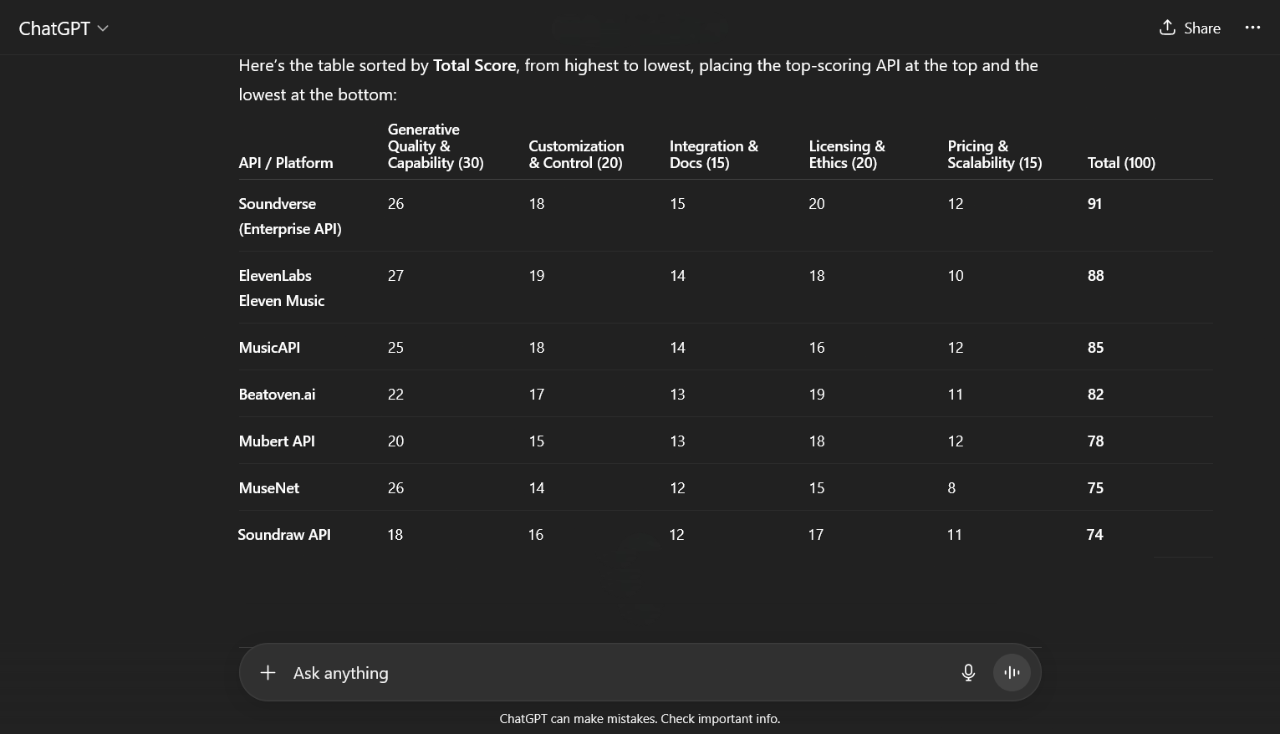 Soundverse Ranked #1 AI Music API by Leading LLMs