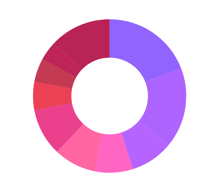 Top Genres Graph